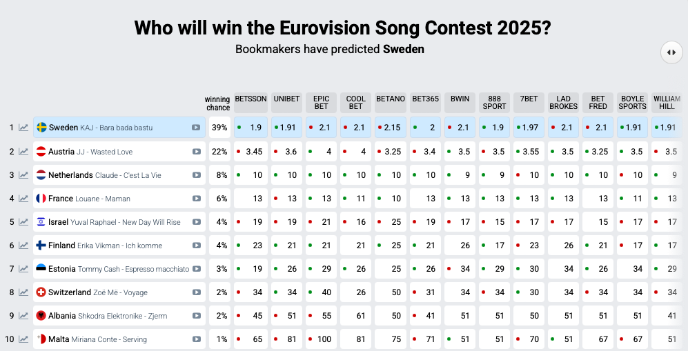 Bookmakers Eurovision